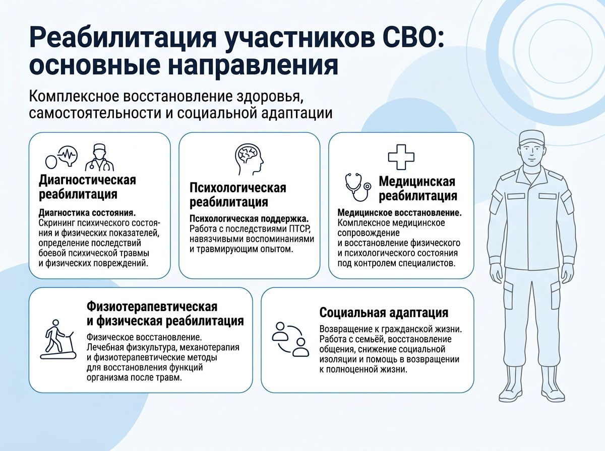 Реабилитация участников СВО в Домодедово инфографика